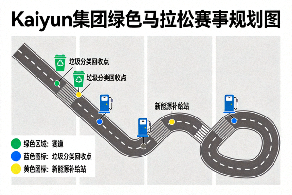 Kaiyun集团展示的绿色马拉松赛事规划图 - 赛道沿途设有垃圾分类回收点和新能源补给站
